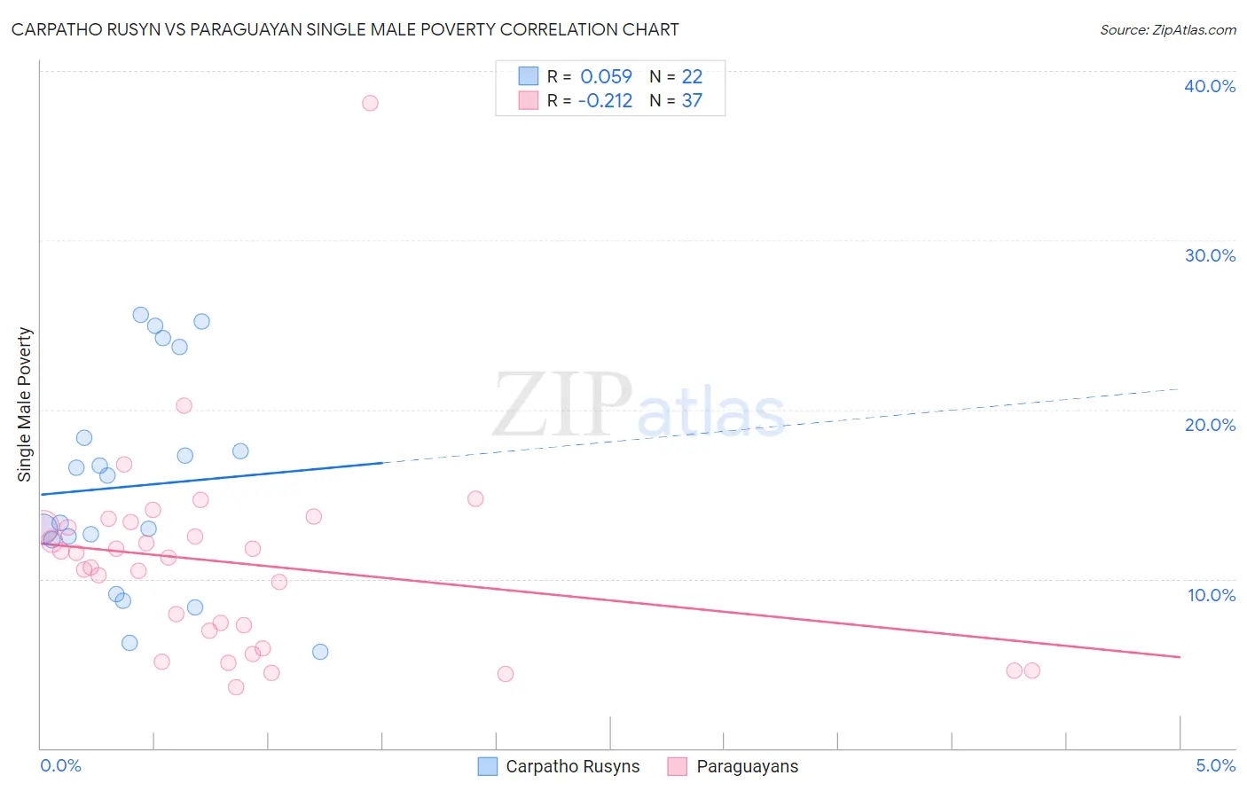 Carpatho Rusyn vs Paraguayan Single Male Poverty