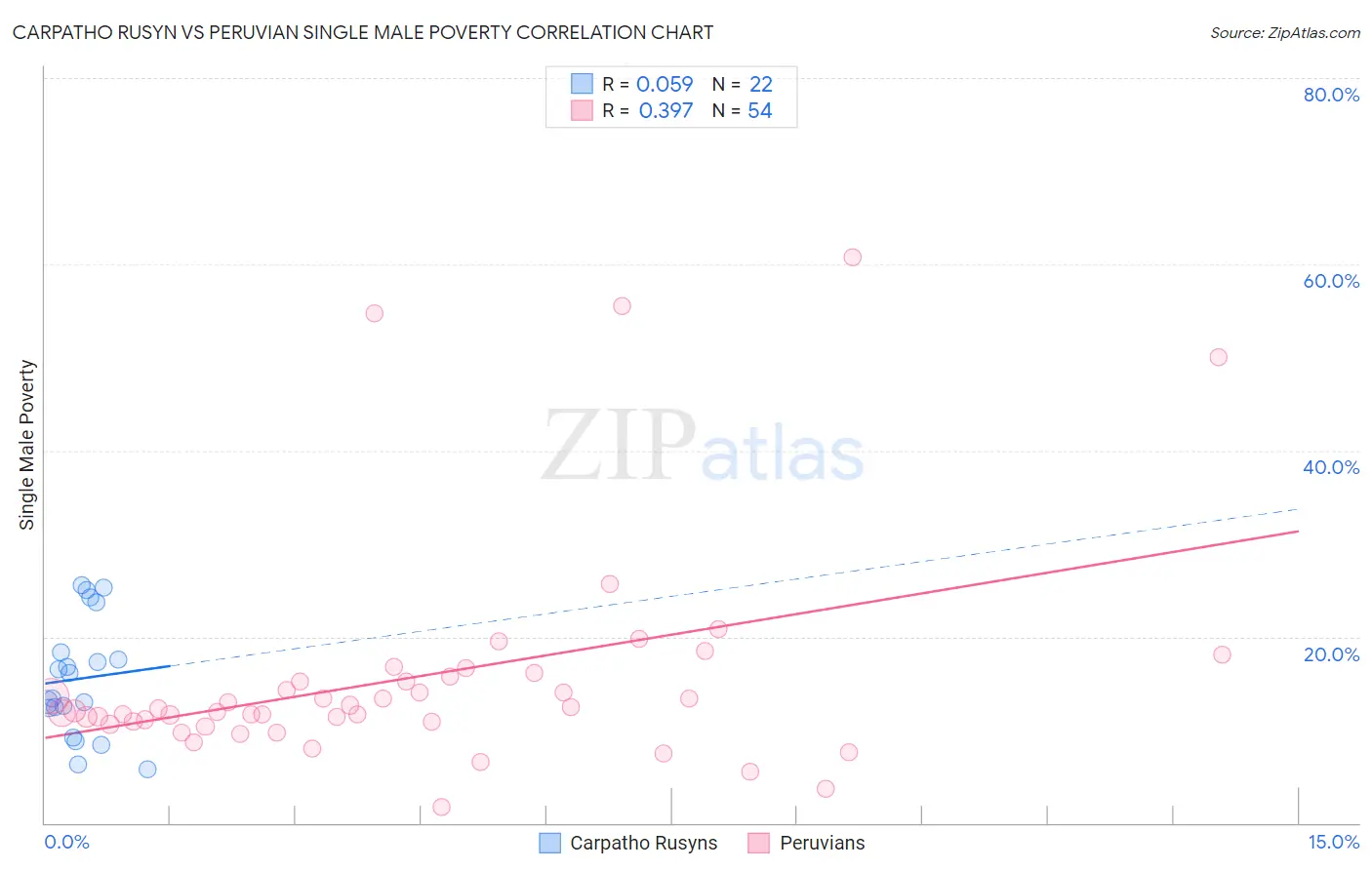 Carpatho Rusyn vs Peruvian Single Male Poverty