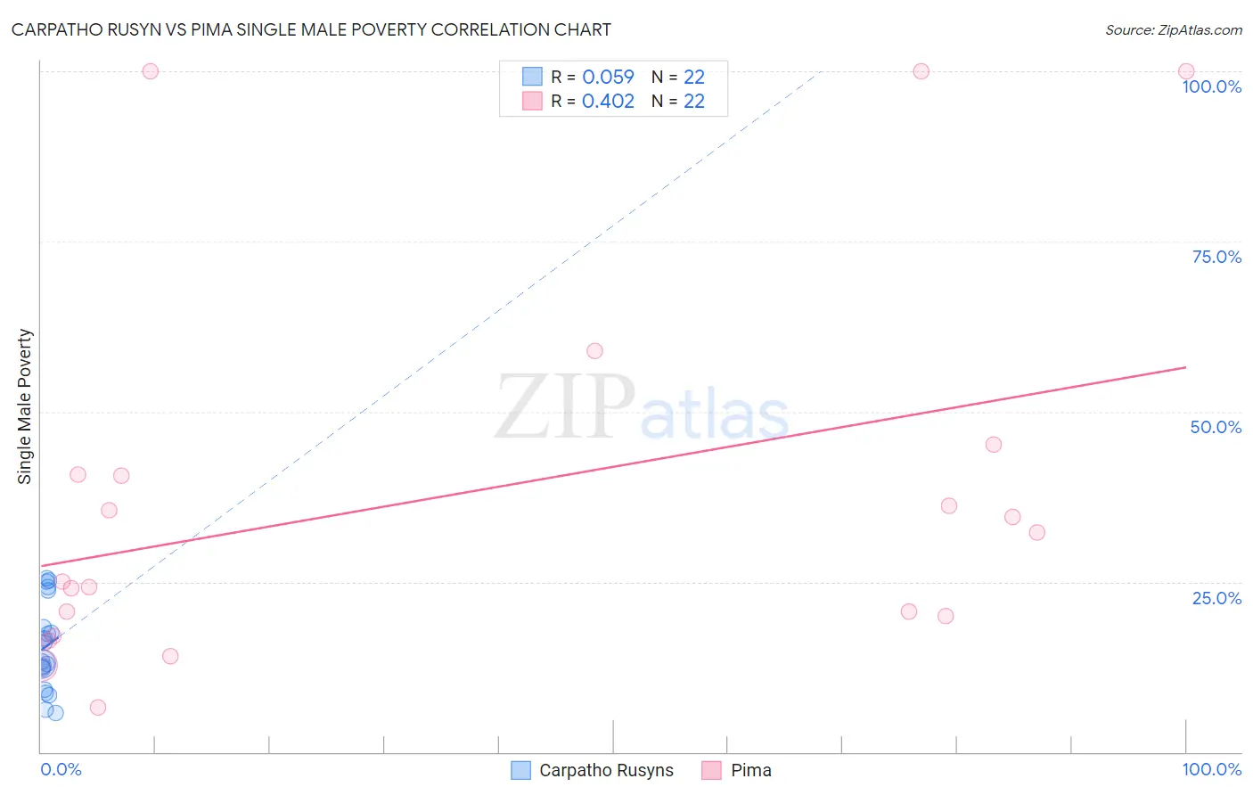 Carpatho Rusyn vs Pima Single Male Poverty
