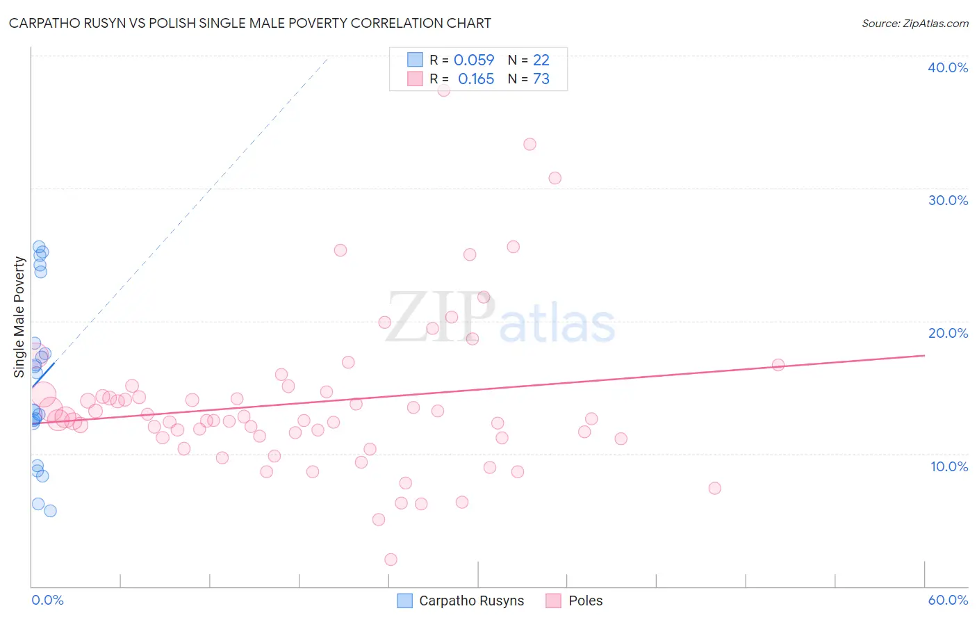 Carpatho Rusyn vs Polish Single Male Poverty