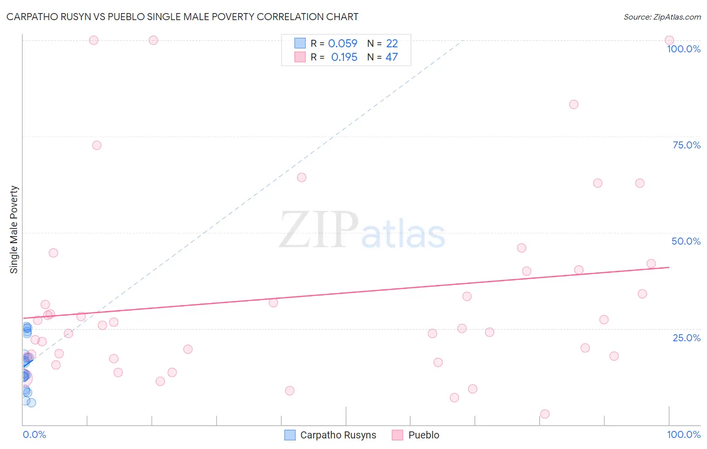 Carpatho Rusyn vs Pueblo Single Male Poverty