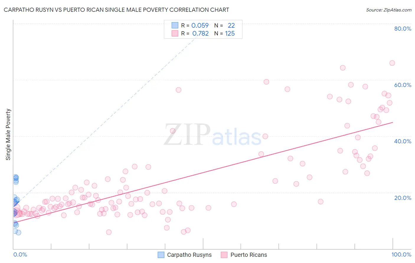Carpatho Rusyn vs Puerto Rican Single Male Poverty