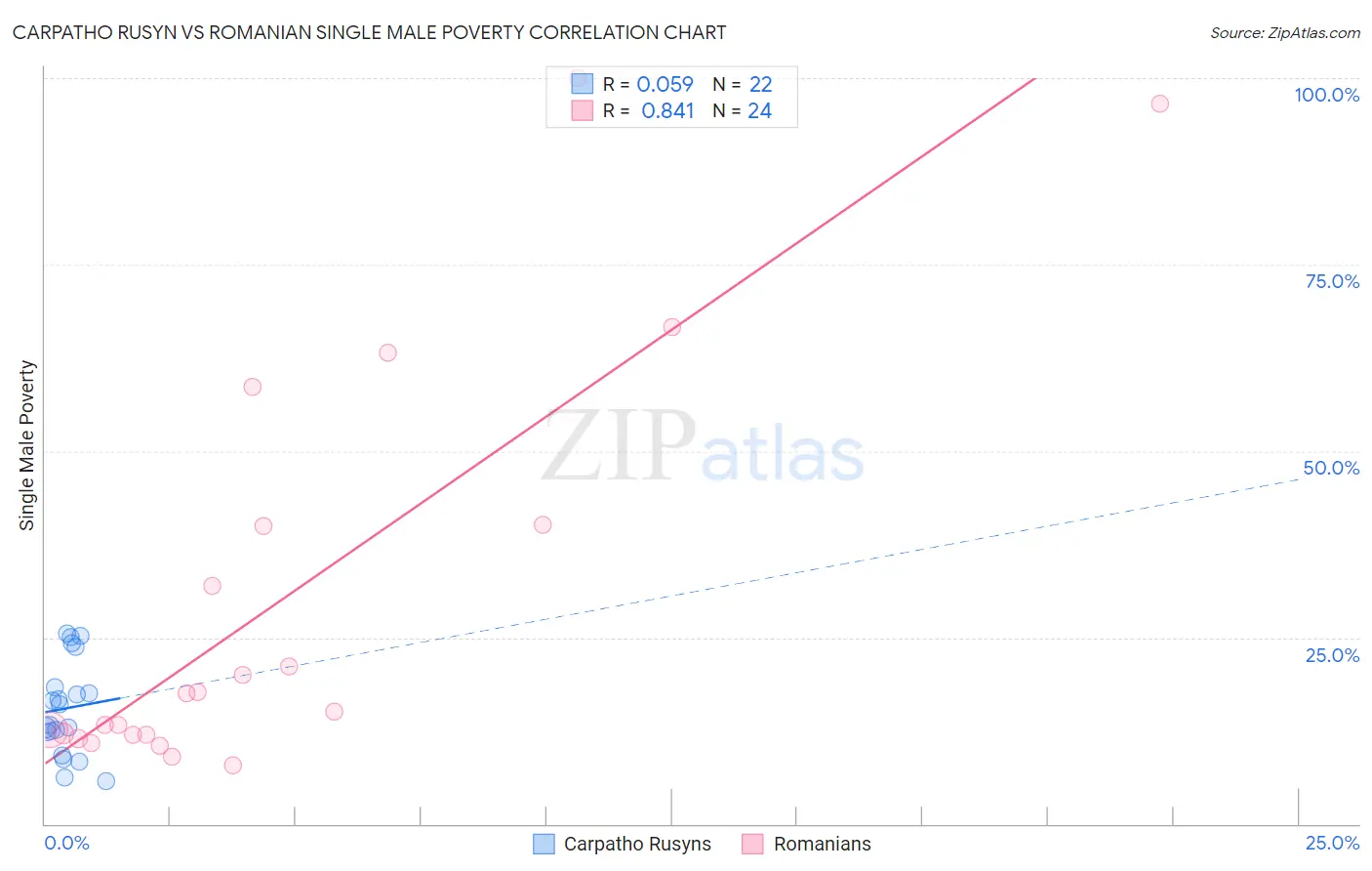 Carpatho Rusyn vs Romanian Single Male Poverty