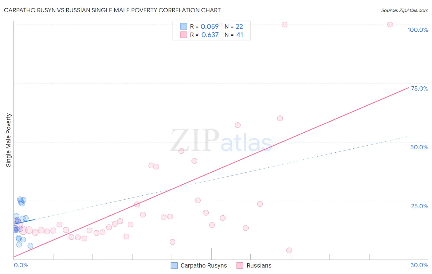 Carpatho Rusyn vs Russian Single Male Poverty