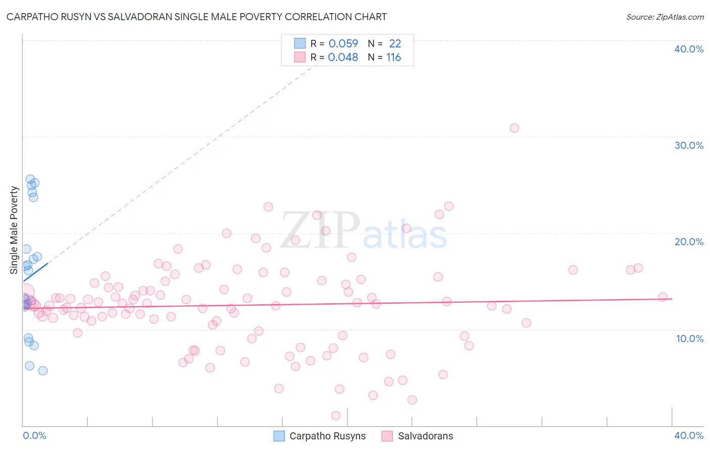 Carpatho Rusyn vs Salvadoran Single Male Poverty