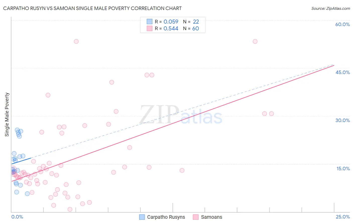 Carpatho Rusyn vs Samoan Single Male Poverty