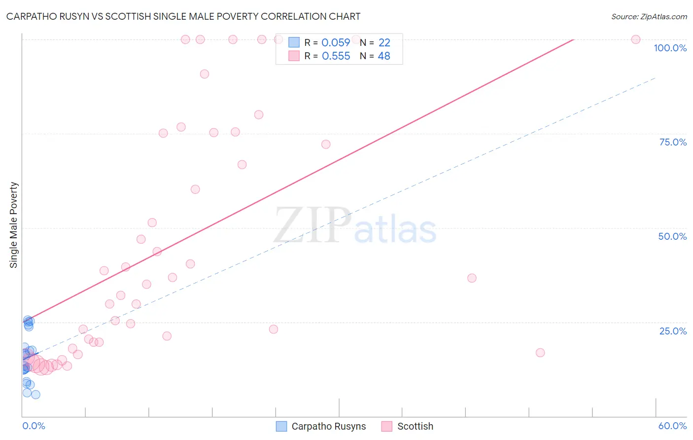 Carpatho Rusyn vs Scottish Single Male Poverty