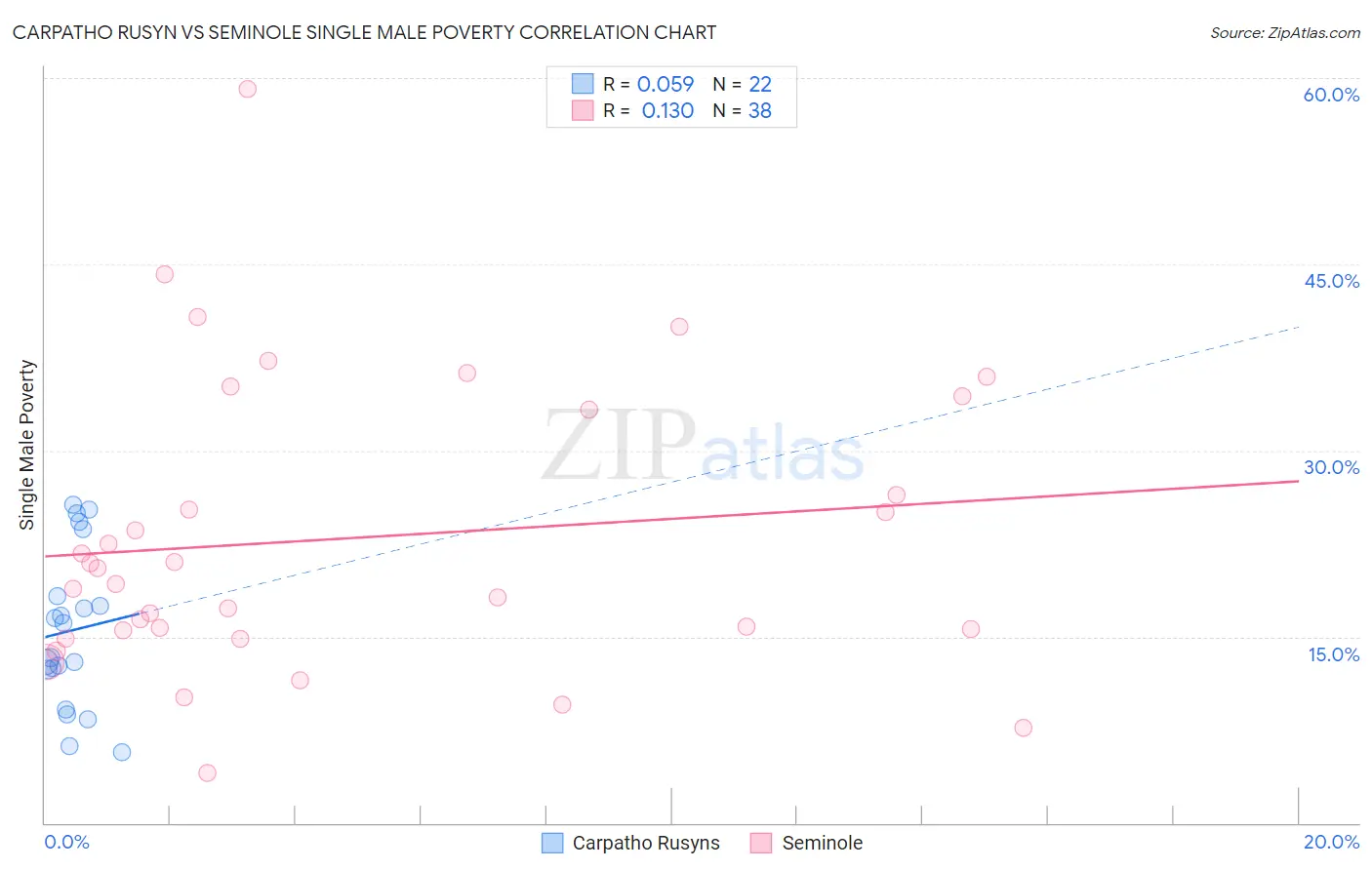 Carpatho Rusyn vs Seminole Single Male Poverty