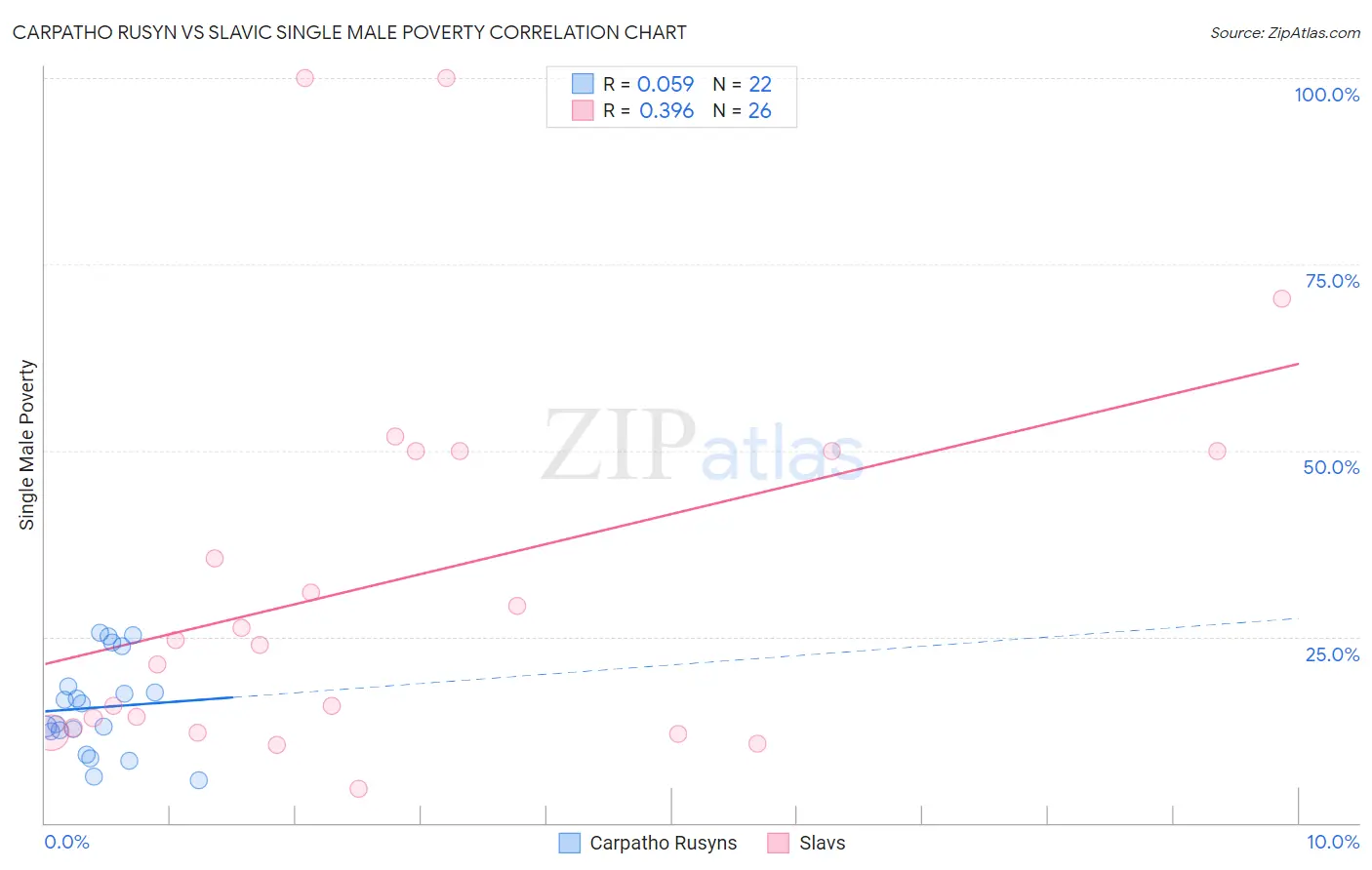 Carpatho Rusyn vs Slavic Single Male Poverty