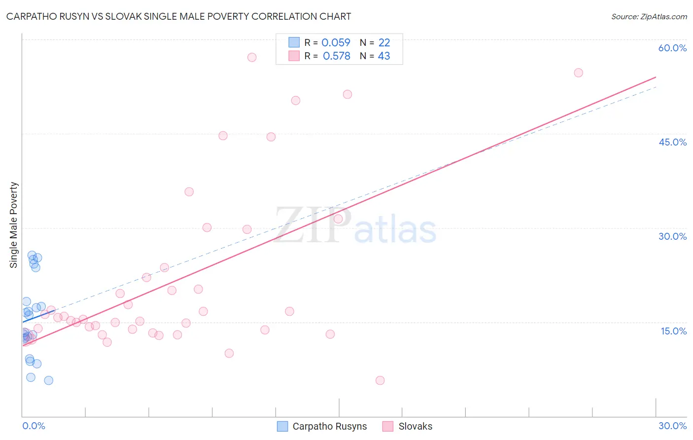 Carpatho Rusyn vs Slovak Single Male Poverty