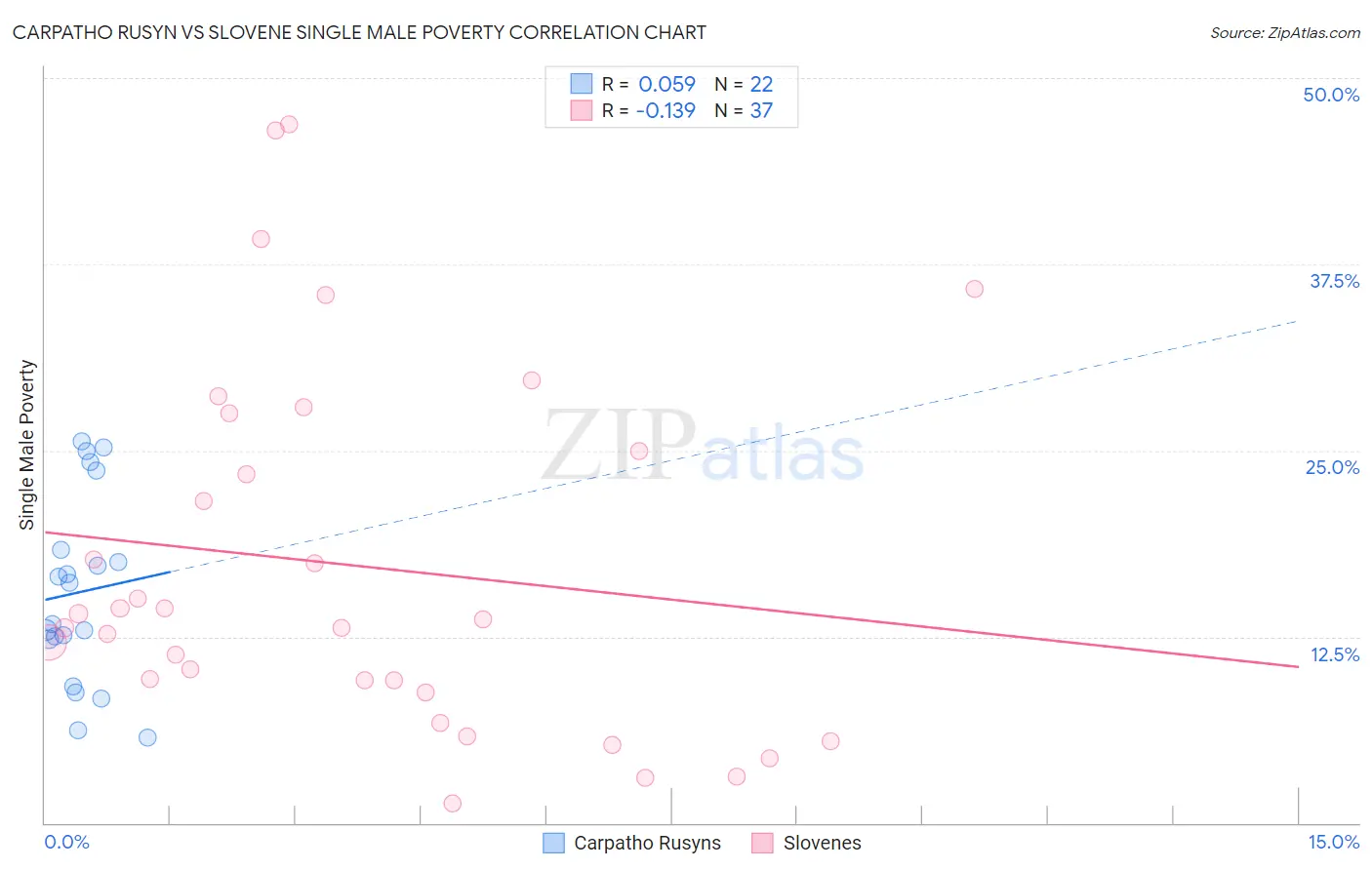 Carpatho Rusyn vs Slovene Single Male Poverty