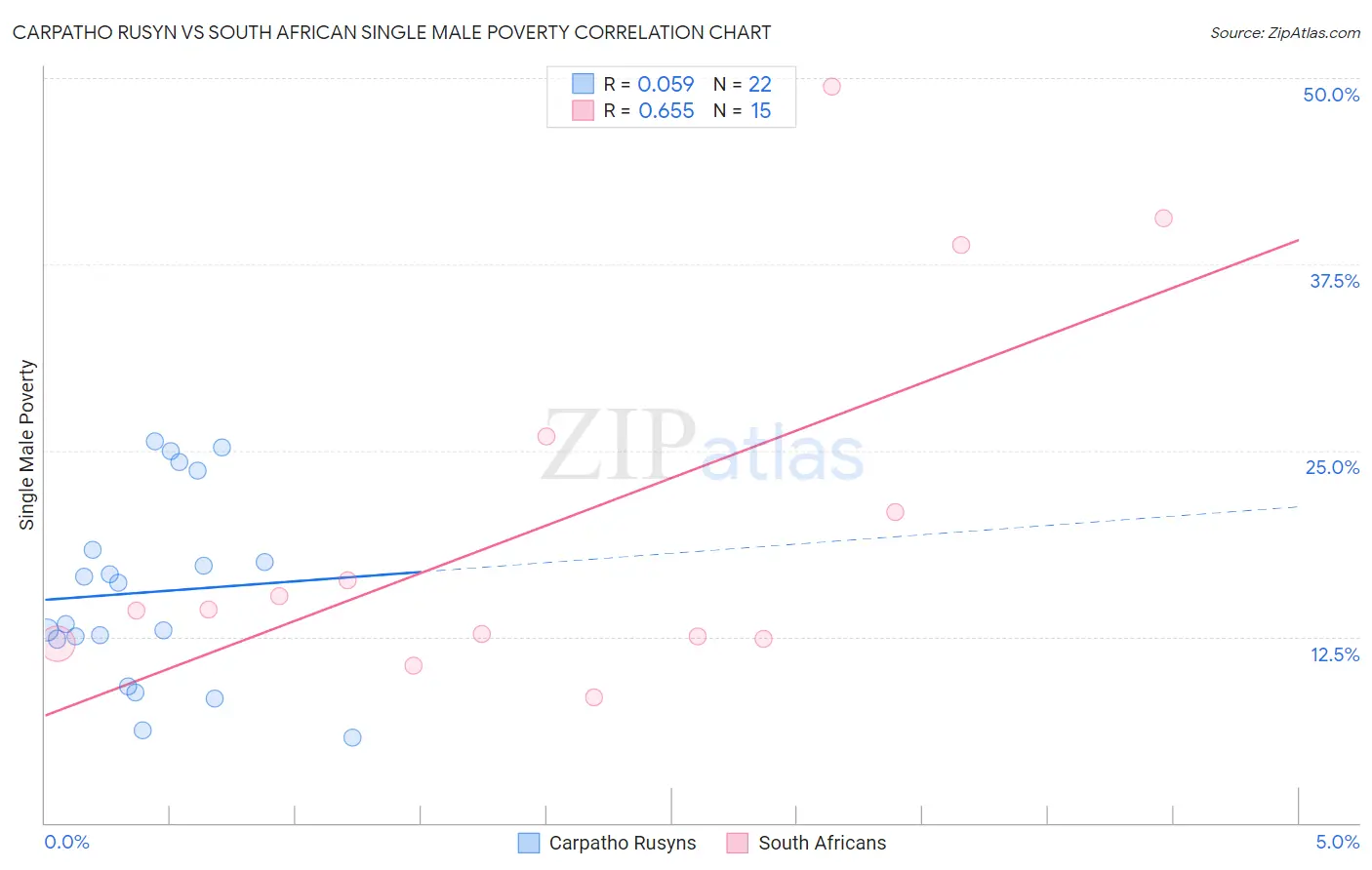 Carpatho Rusyn vs South African Single Male Poverty