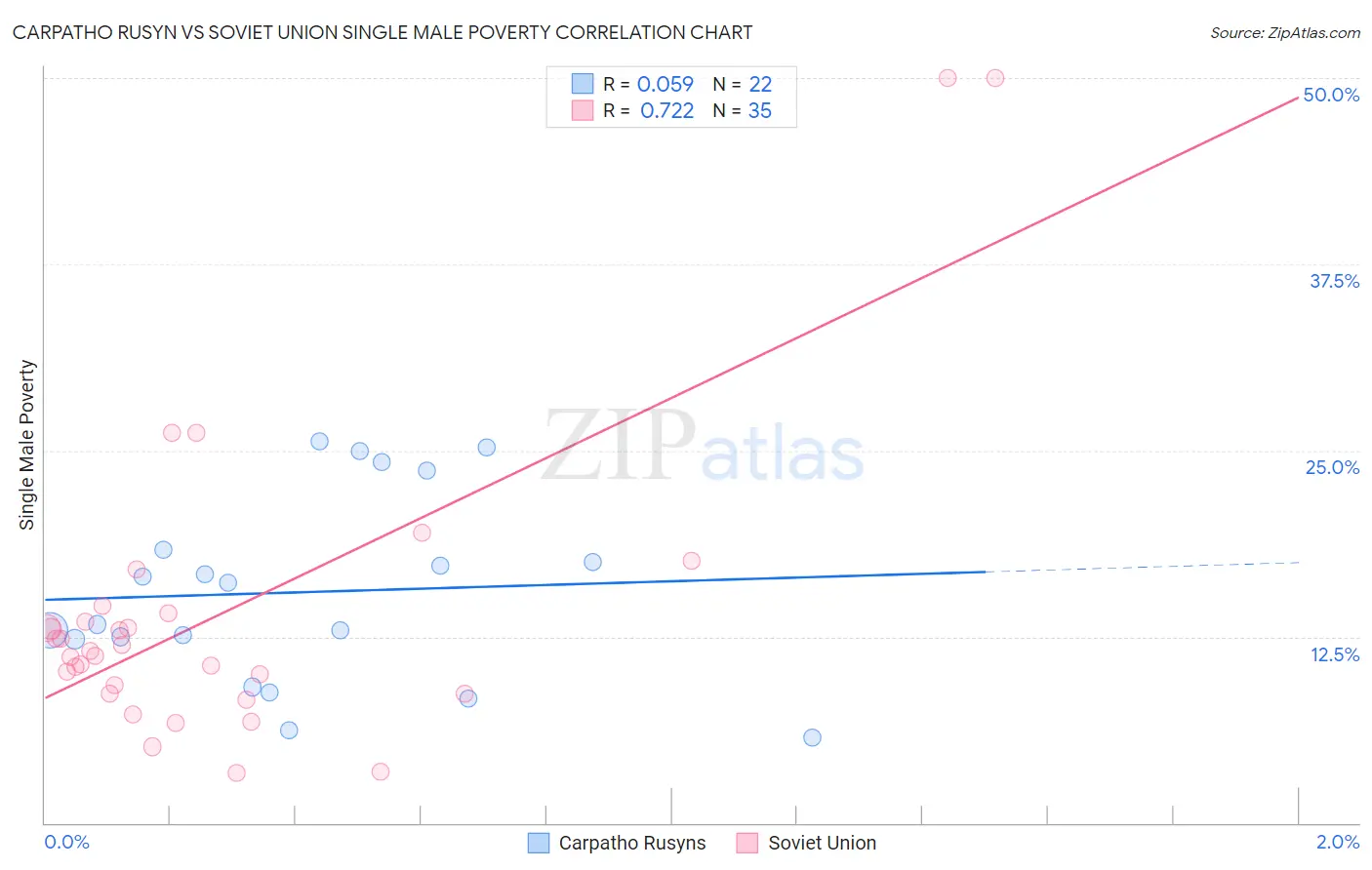 Carpatho Rusyn vs Soviet Union Single Male Poverty