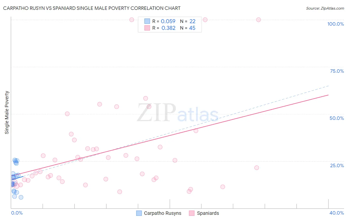 Carpatho Rusyn vs Spaniard Single Male Poverty