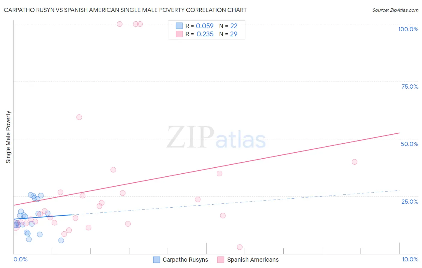 Carpatho Rusyn vs Spanish American Single Male Poverty