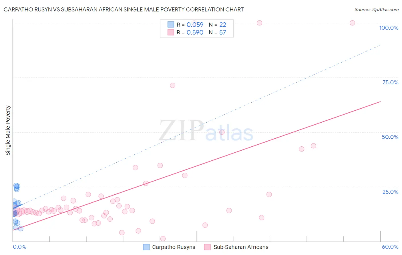 Carpatho Rusyn vs Subsaharan African Single Male Poverty
