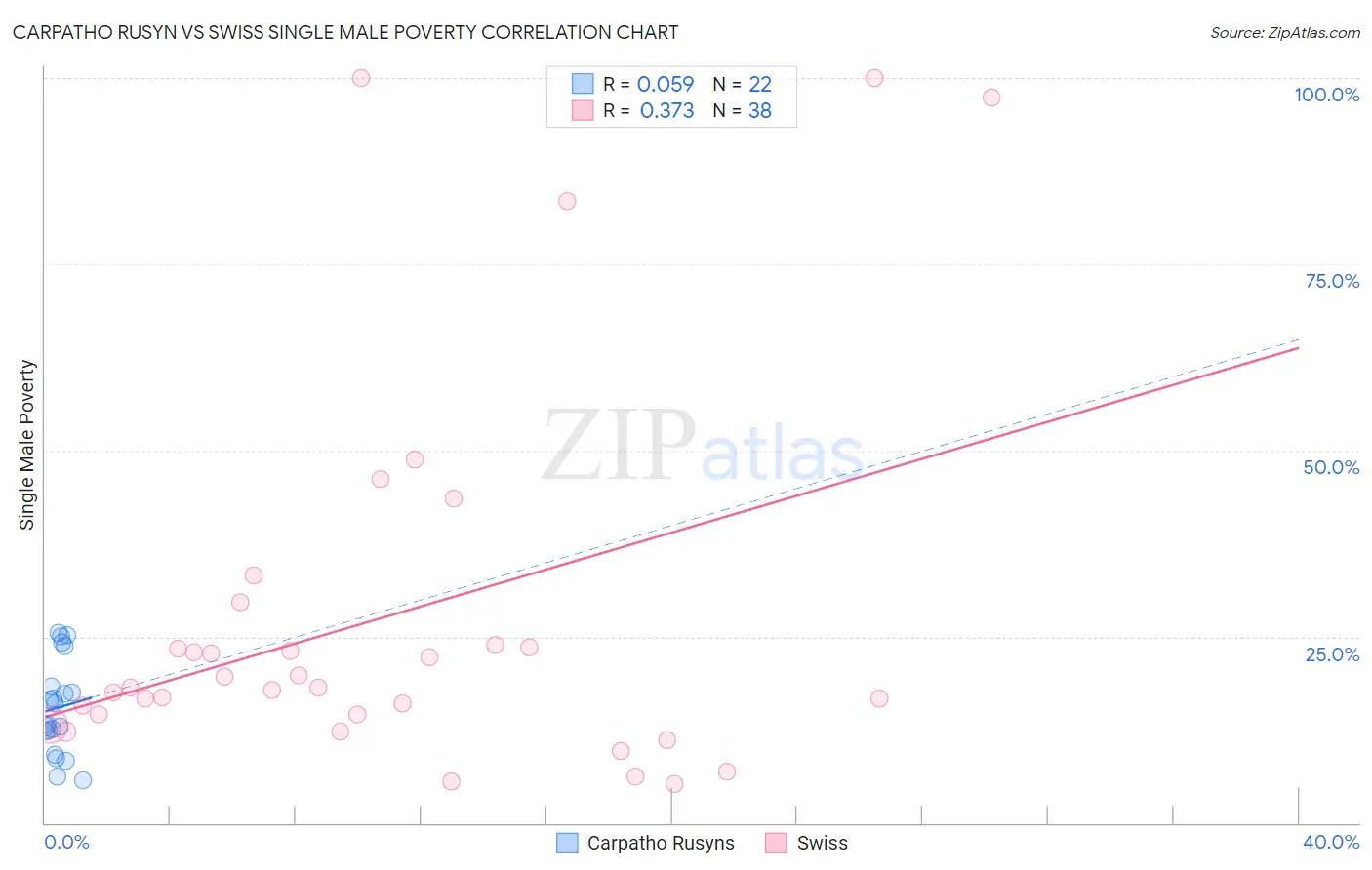 Carpatho Rusyn vs Swiss Single Male Poverty