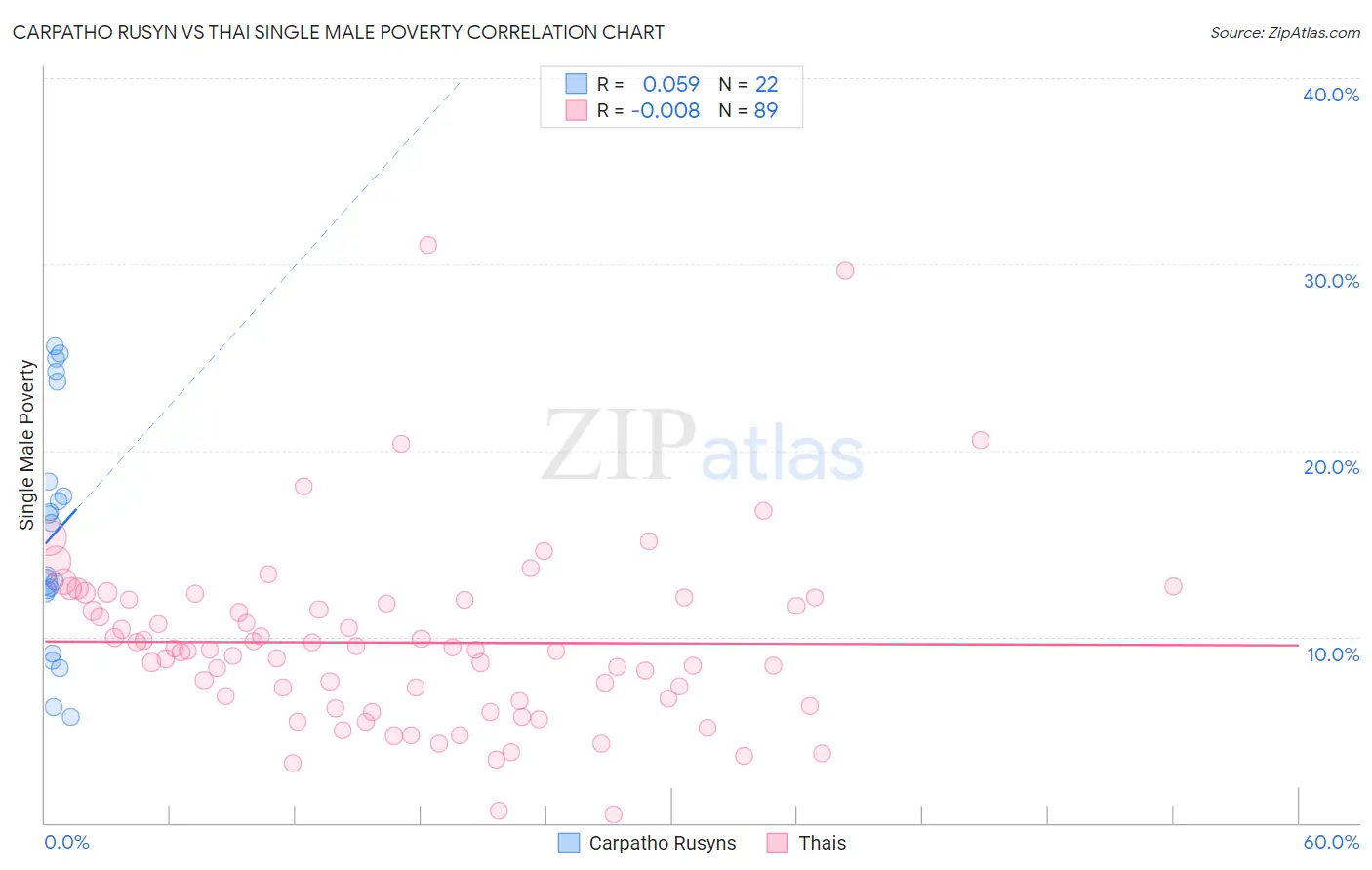 Carpatho Rusyn vs Thai Single Male Poverty