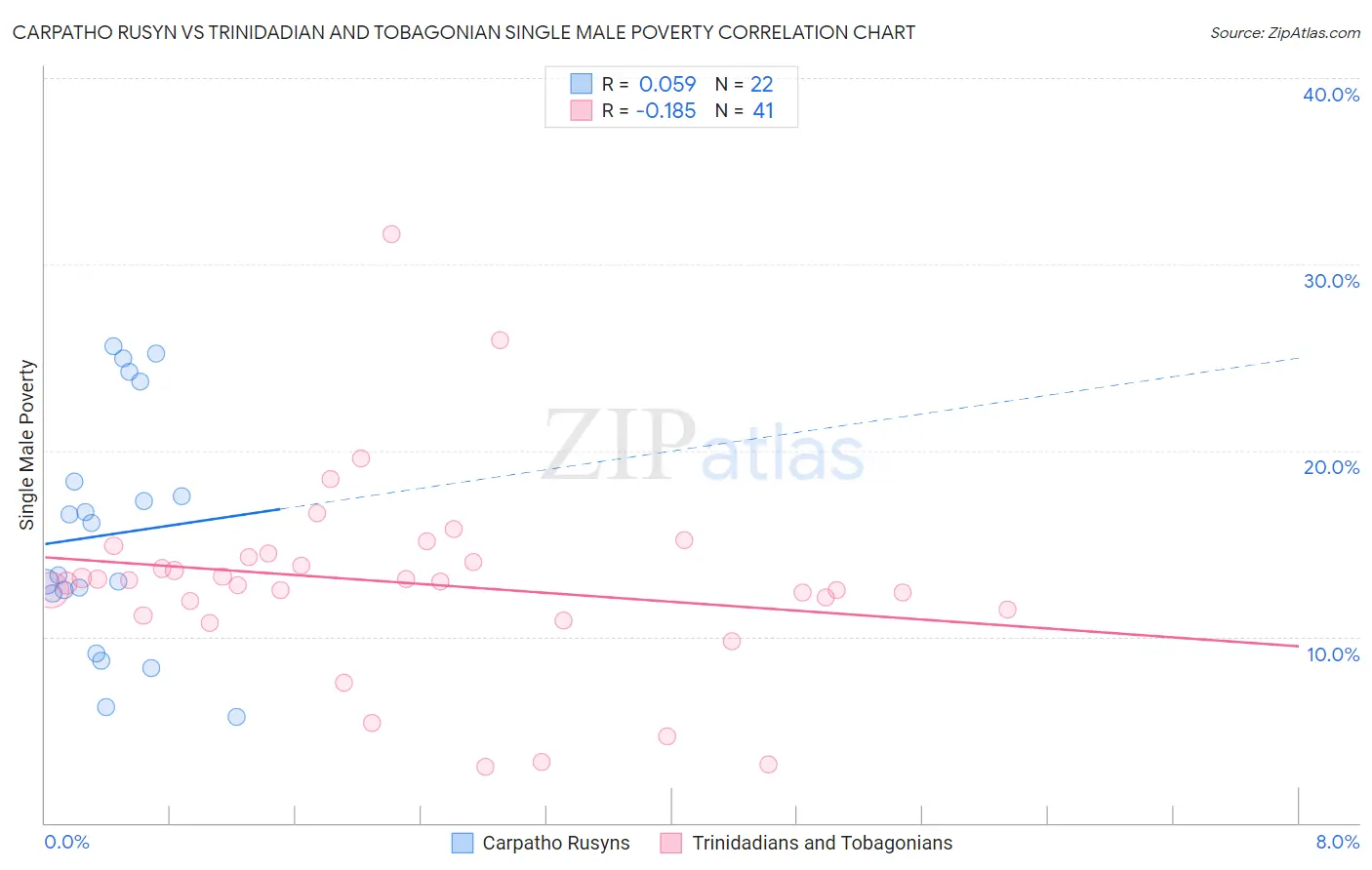 Carpatho Rusyn vs Trinidadian and Tobagonian Single Male Poverty