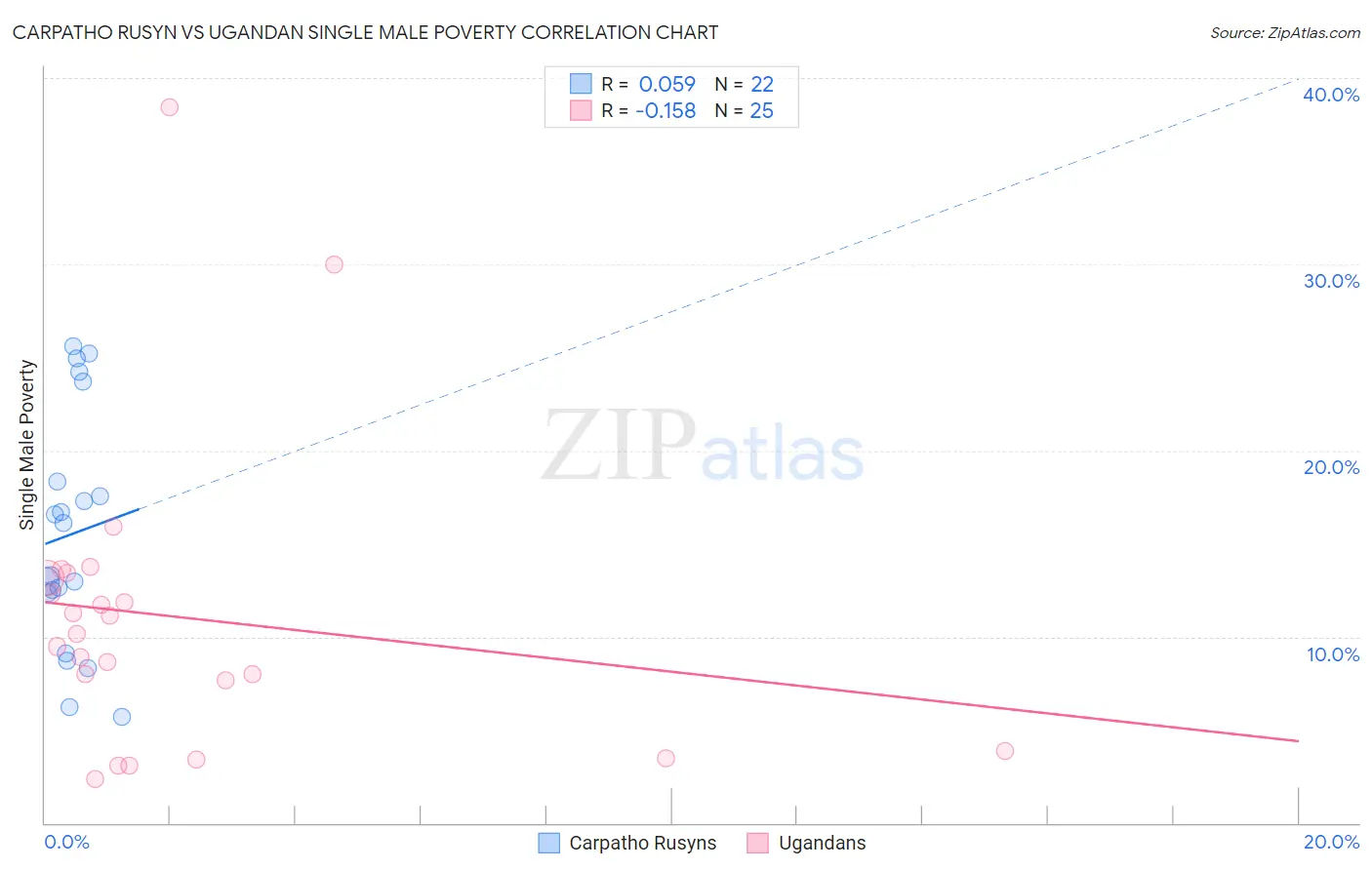 Carpatho Rusyn vs Ugandan Single Male Poverty