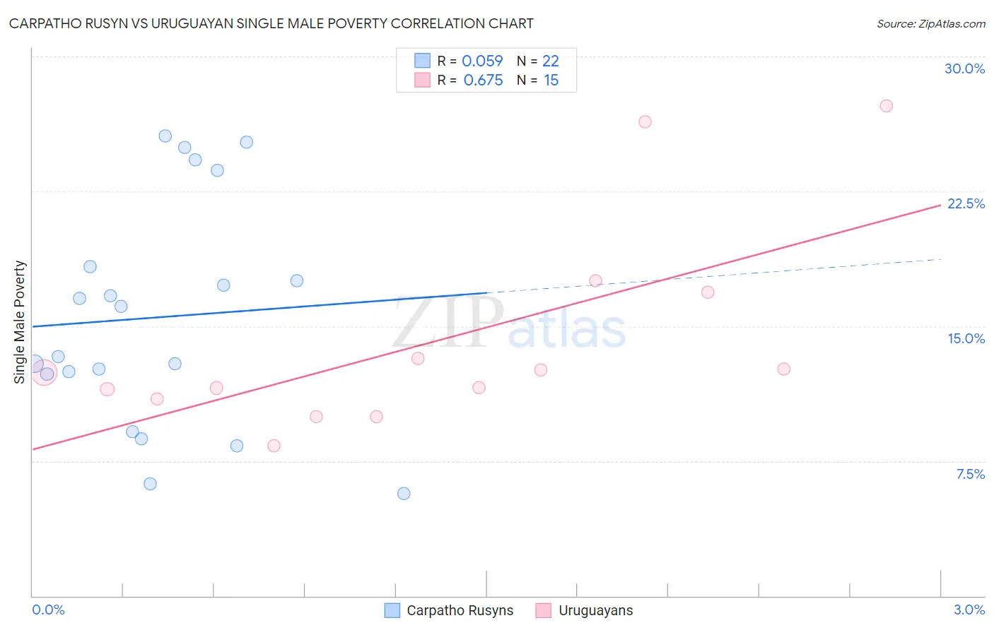 Carpatho Rusyn vs Uruguayan Single Male Poverty