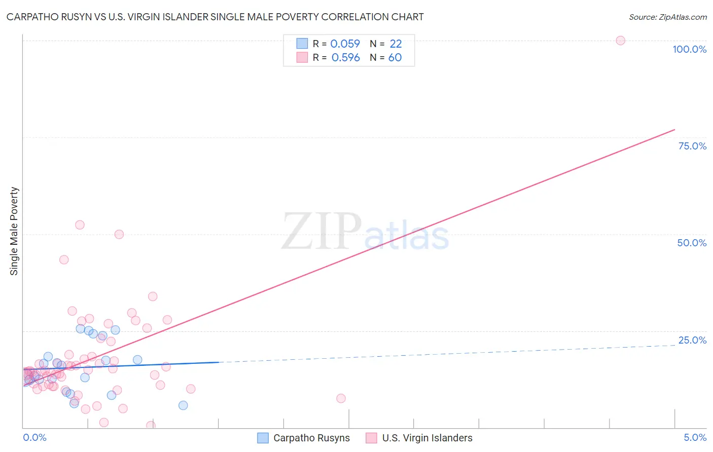 Carpatho Rusyn vs U.S. Virgin Islander Single Male Poverty