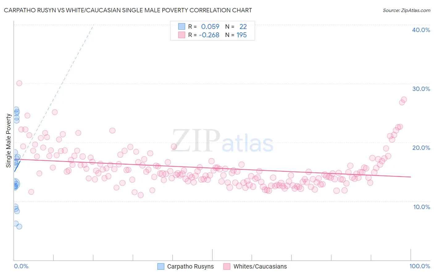 Carpatho Rusyn vs White/Caucasian Single Male Poverty