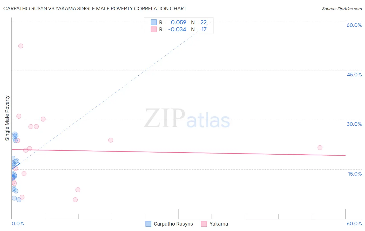 Carpatho Rusyn vs Yakama Single Male Poverty
