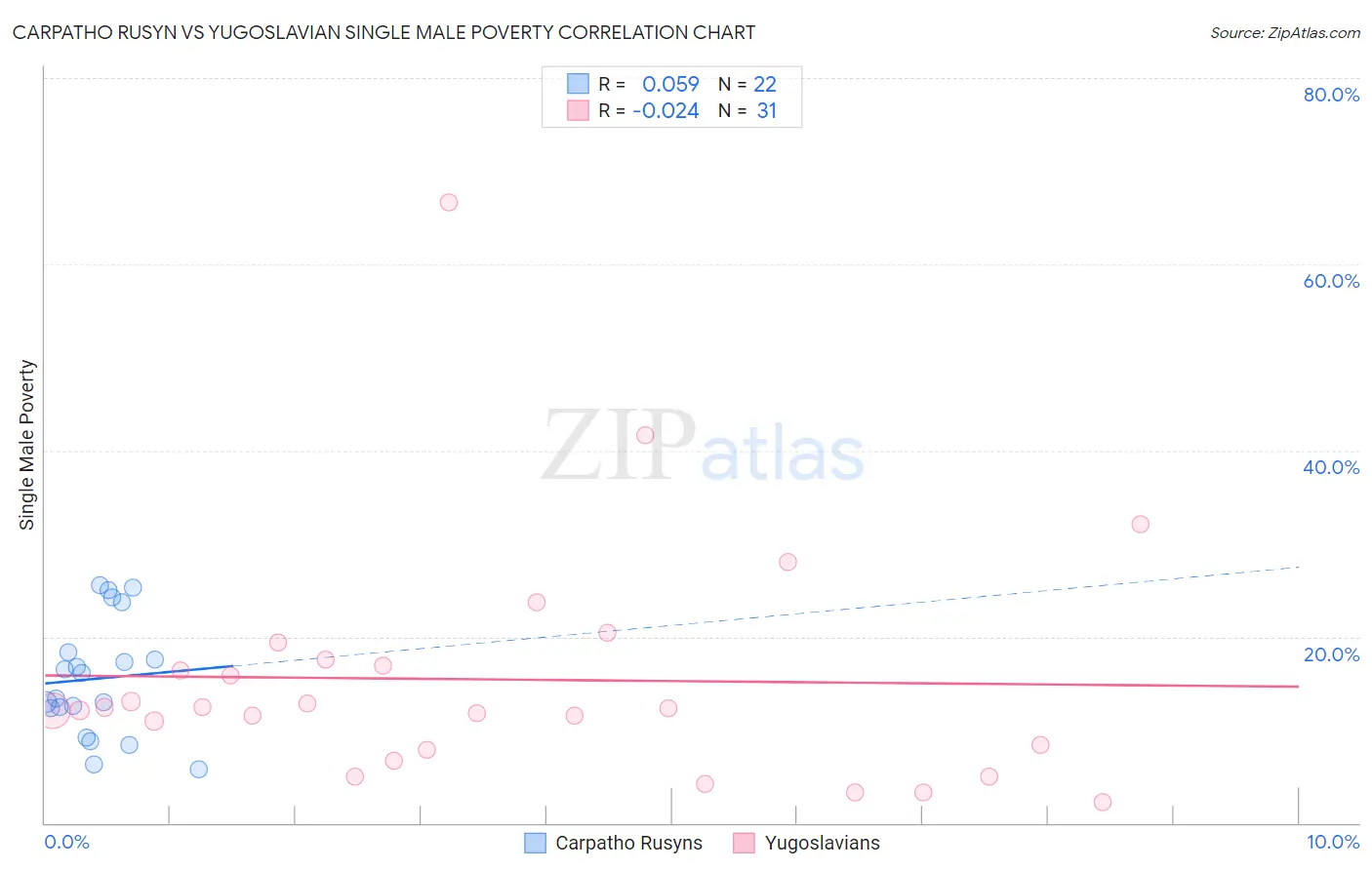 Carpatho Rusyn vs Yugoslavian Single Male Poverty