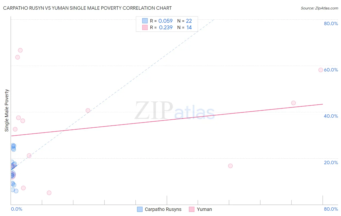 Carpatho Rusyn vs Yuman Single Male Poverty