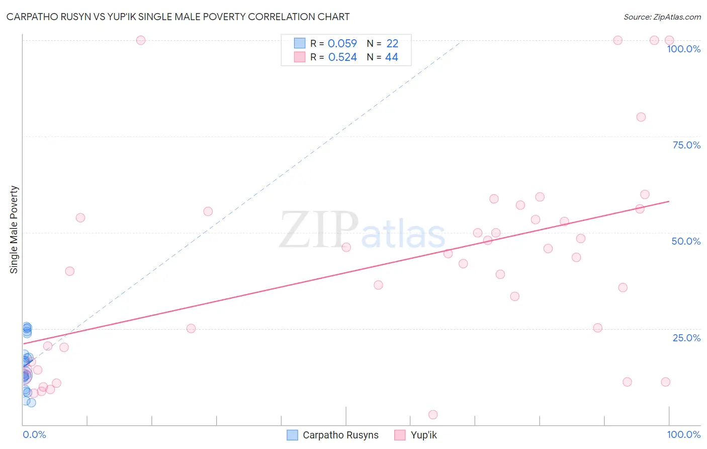 Carpatho Rusyn vs Yup'ik Single Male Poverty