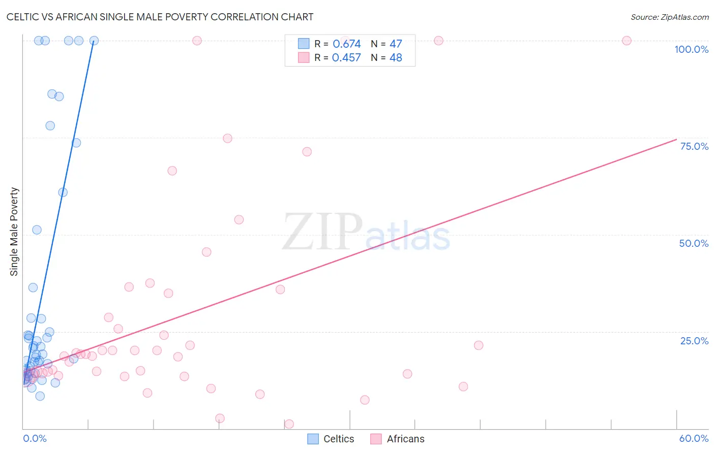 Celtic vs African Single Male Poverty
