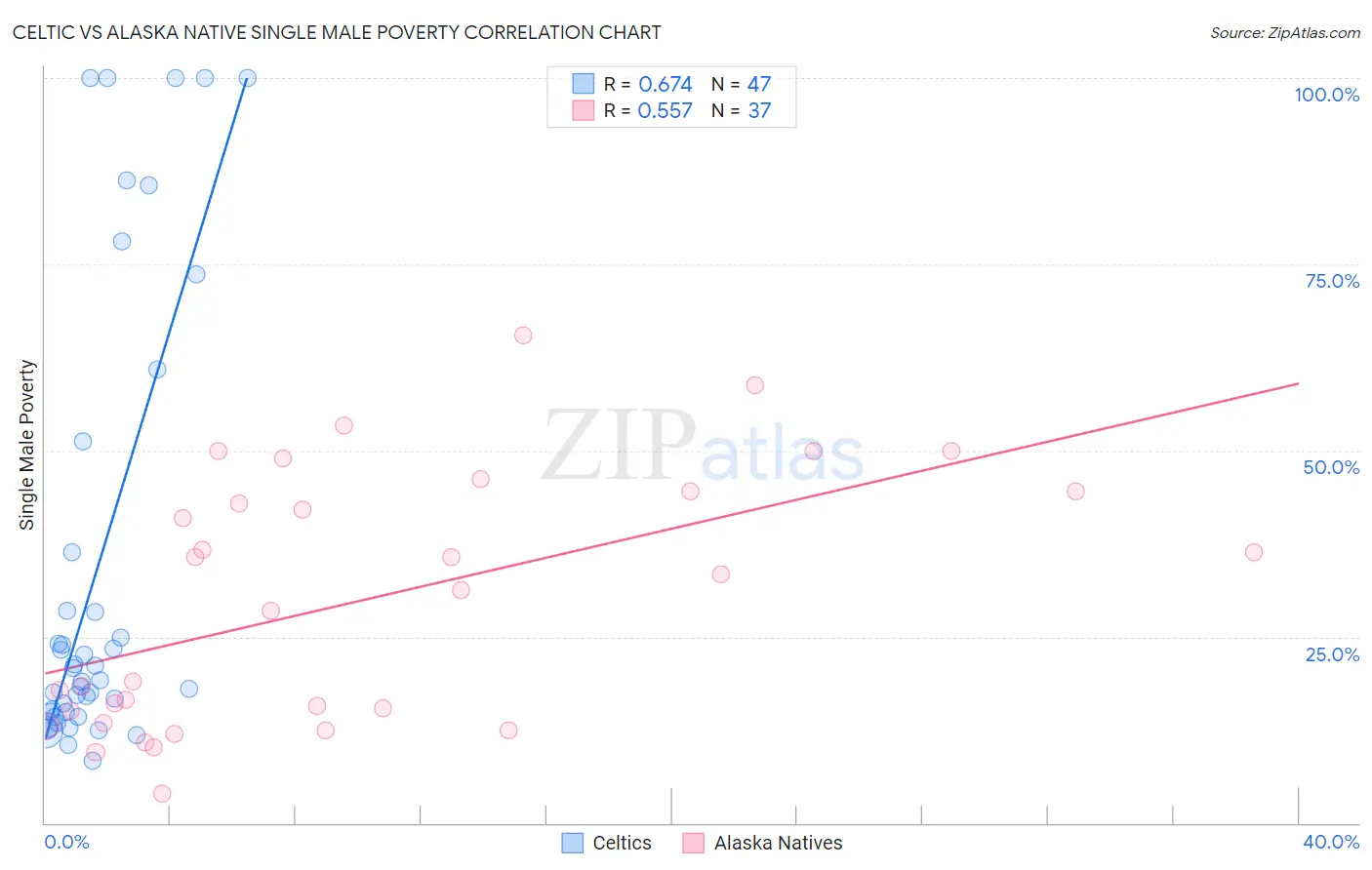Celtic vs Alaska Native Single Male Poverty