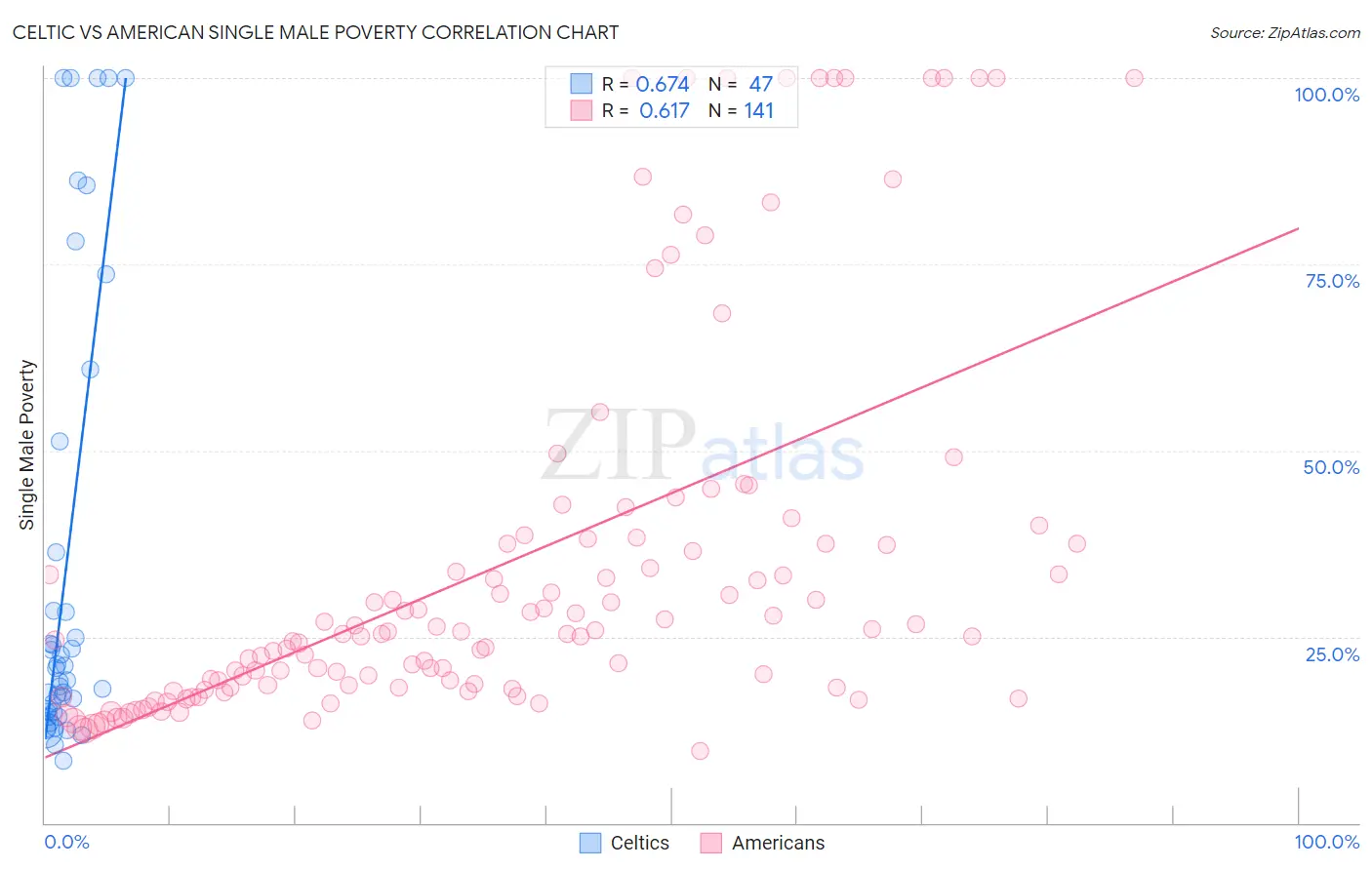 Celtic vs American Single Male Poverty