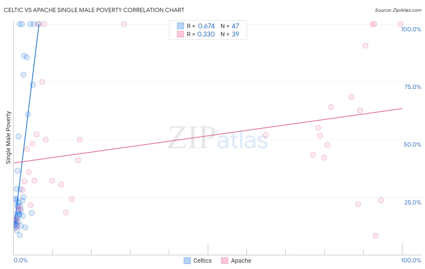 Celtic vs Apache Single Male Poverty