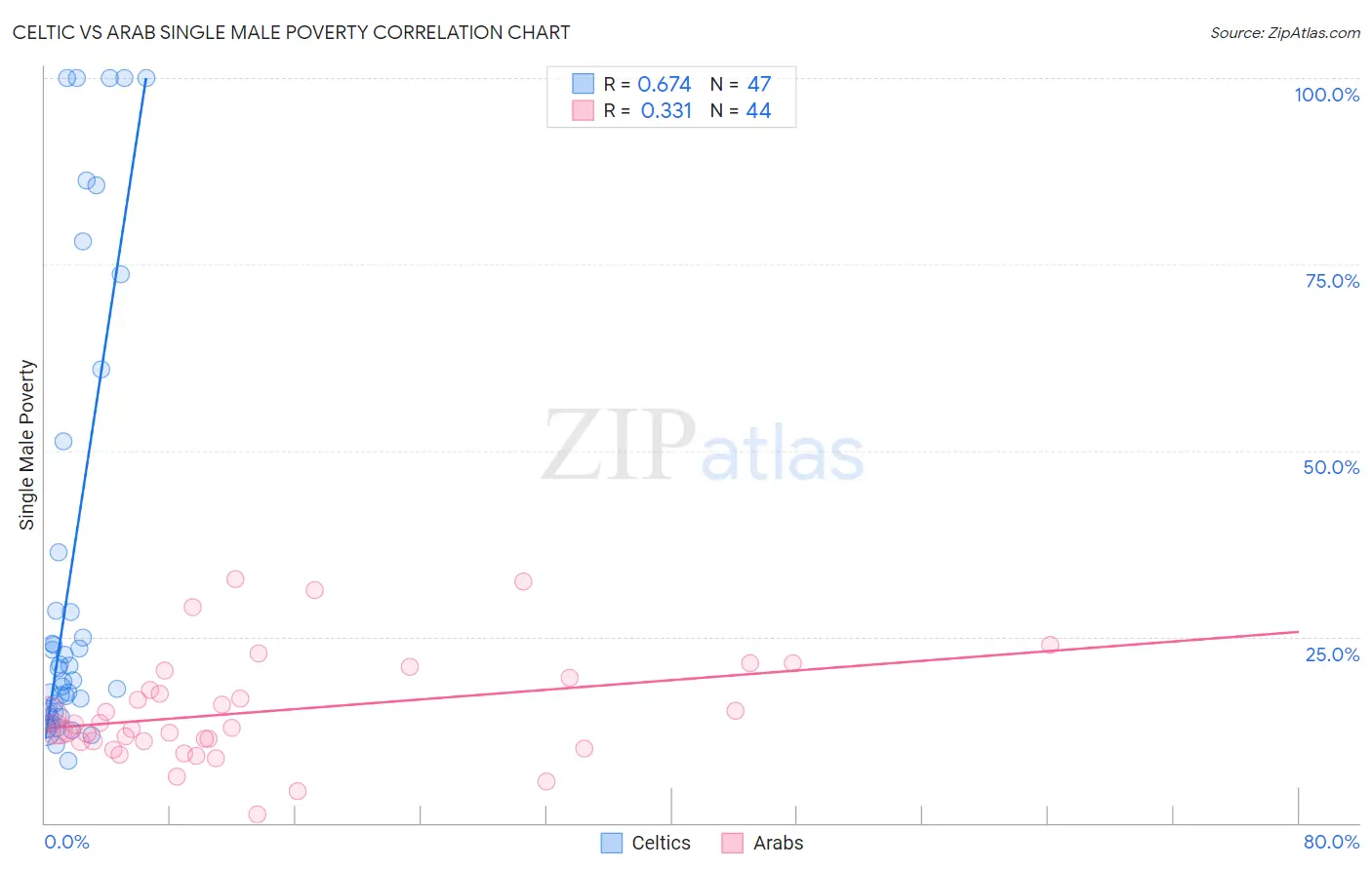 Celtic vs Arab Single Male Poverty