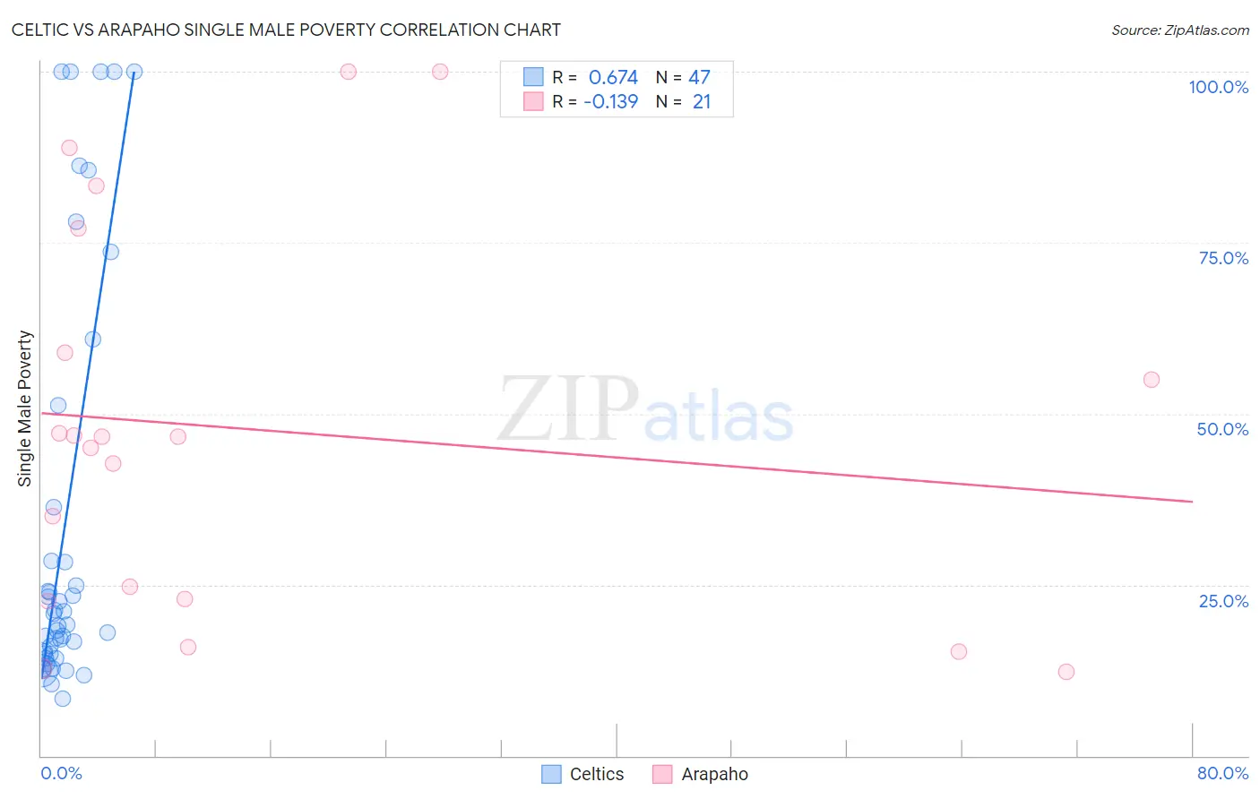 Celtic vs Arapaho Single Male Poverty