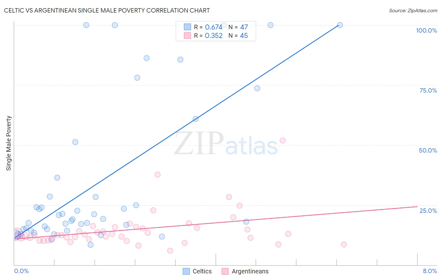 Celtic vs Argentinean Single Male Poverty