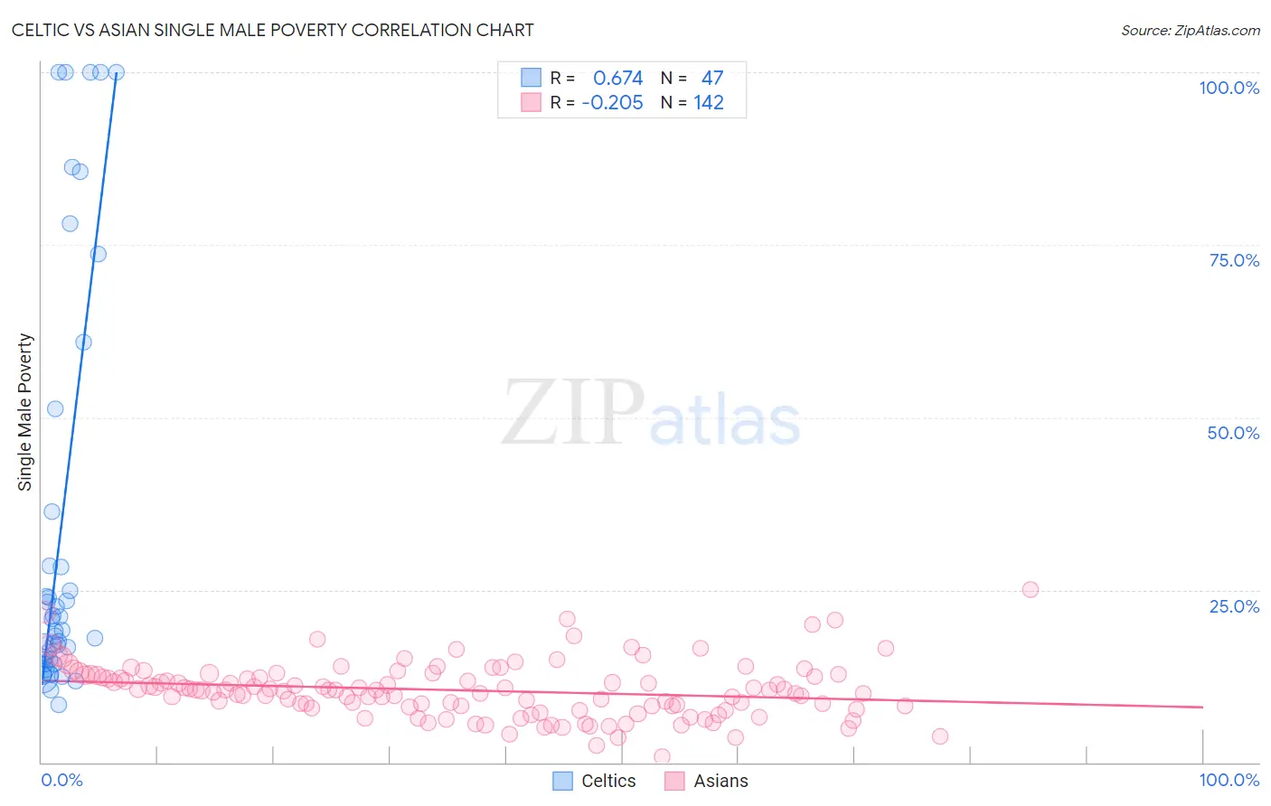 Celtic vs Asian Single Male Poverty