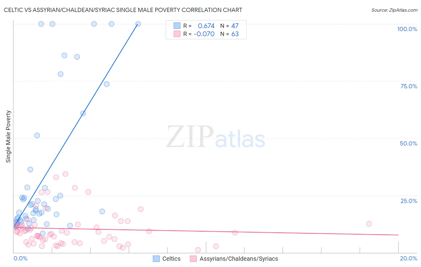 Celtic vs Assyrian/Chaldean/Syriac Single Male Poverty