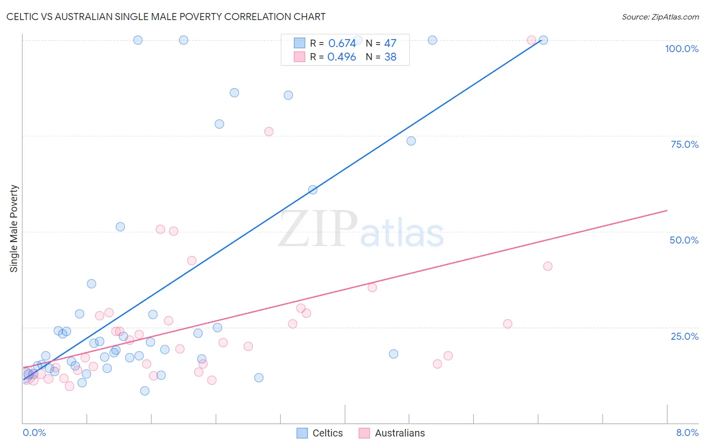 Celtic vs Australian Single Male Poverty