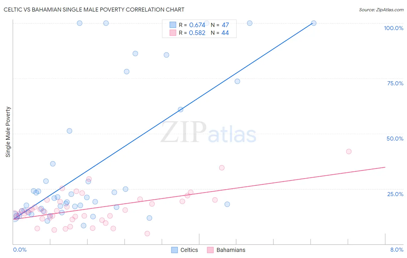 Celtic vs Bahamian Single Male Poverty