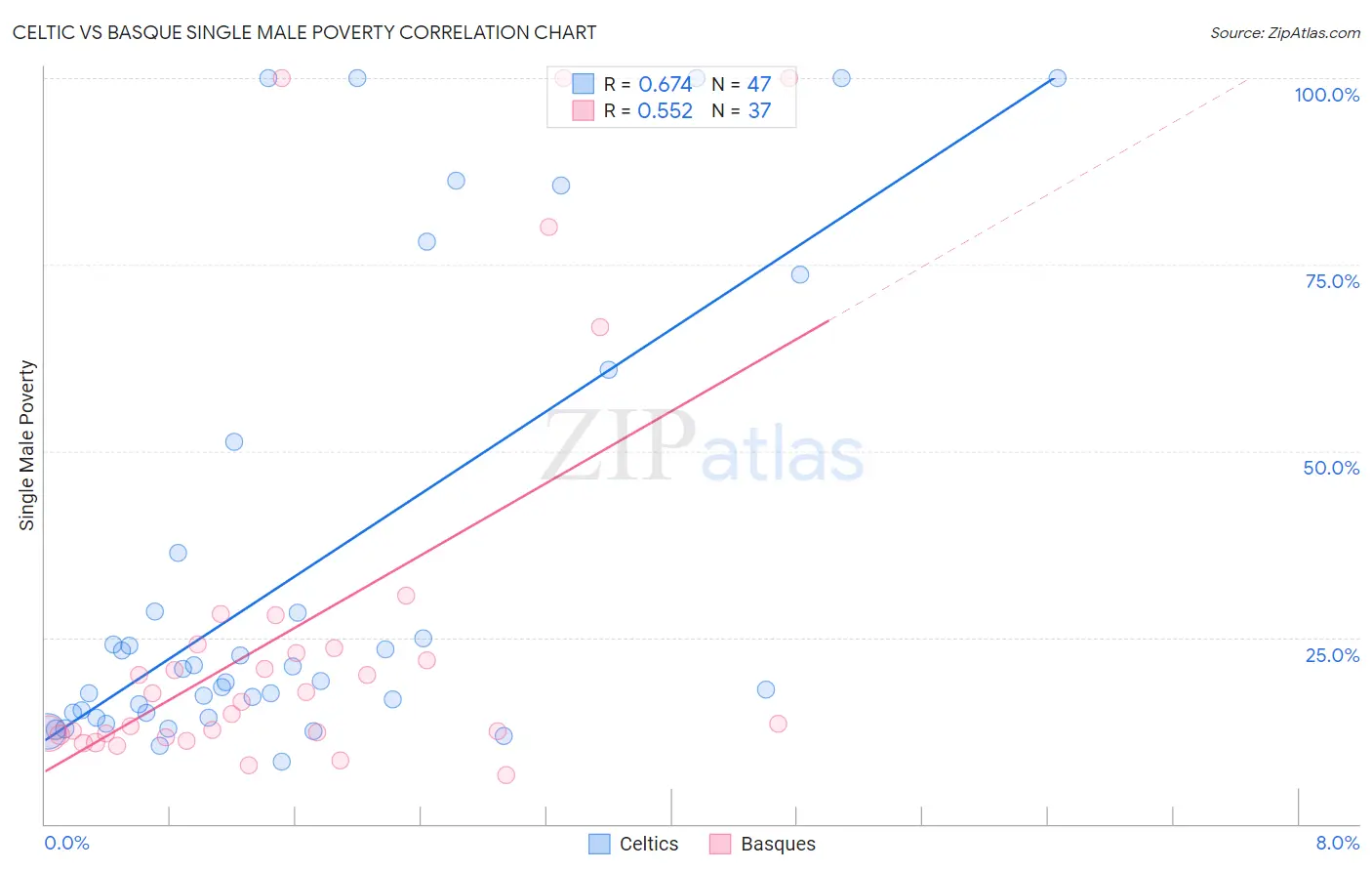 Celtic vs Basque Single Male Poverty
