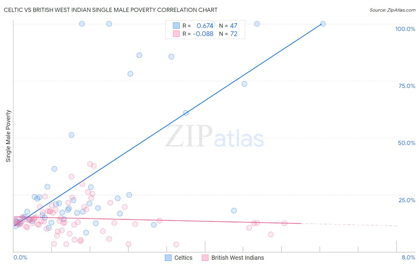 Celtic vs British West Indian Single Male Poverty