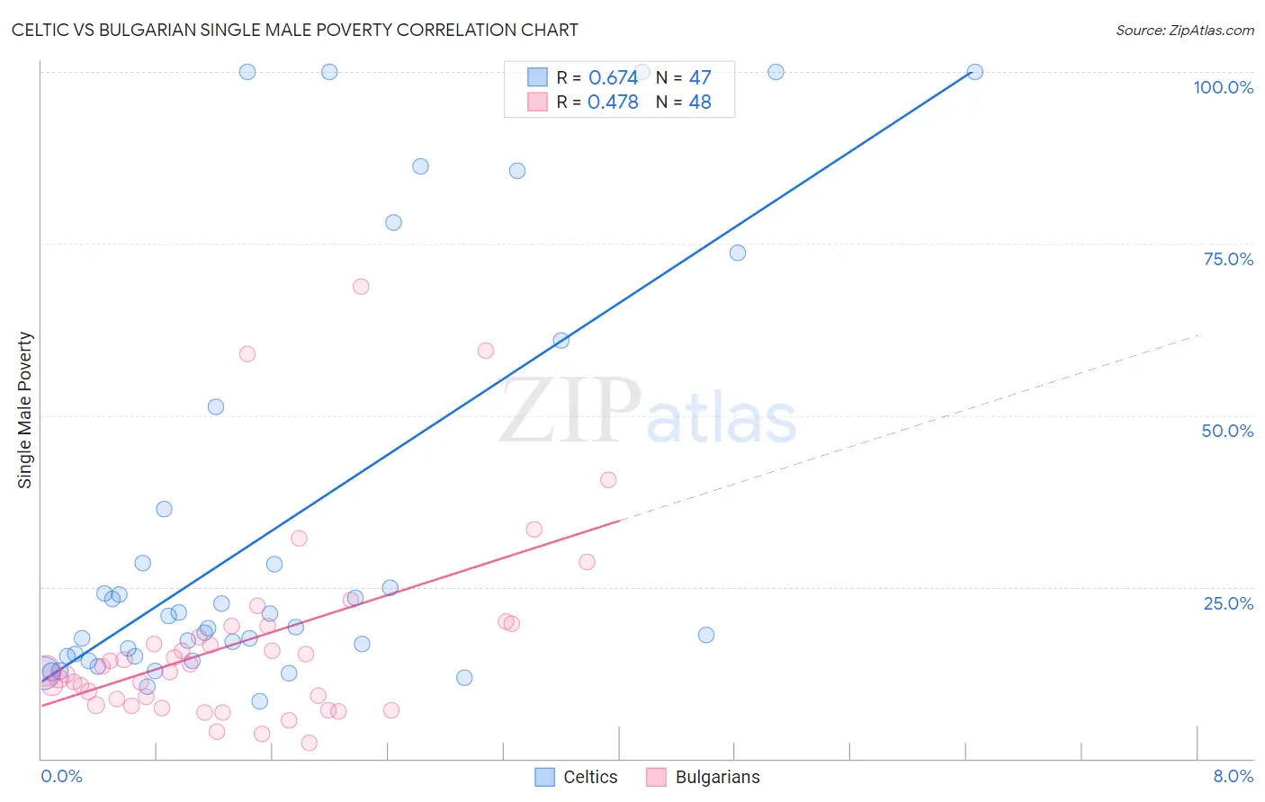 Celtic vs Bulgarian Single Male Poverty