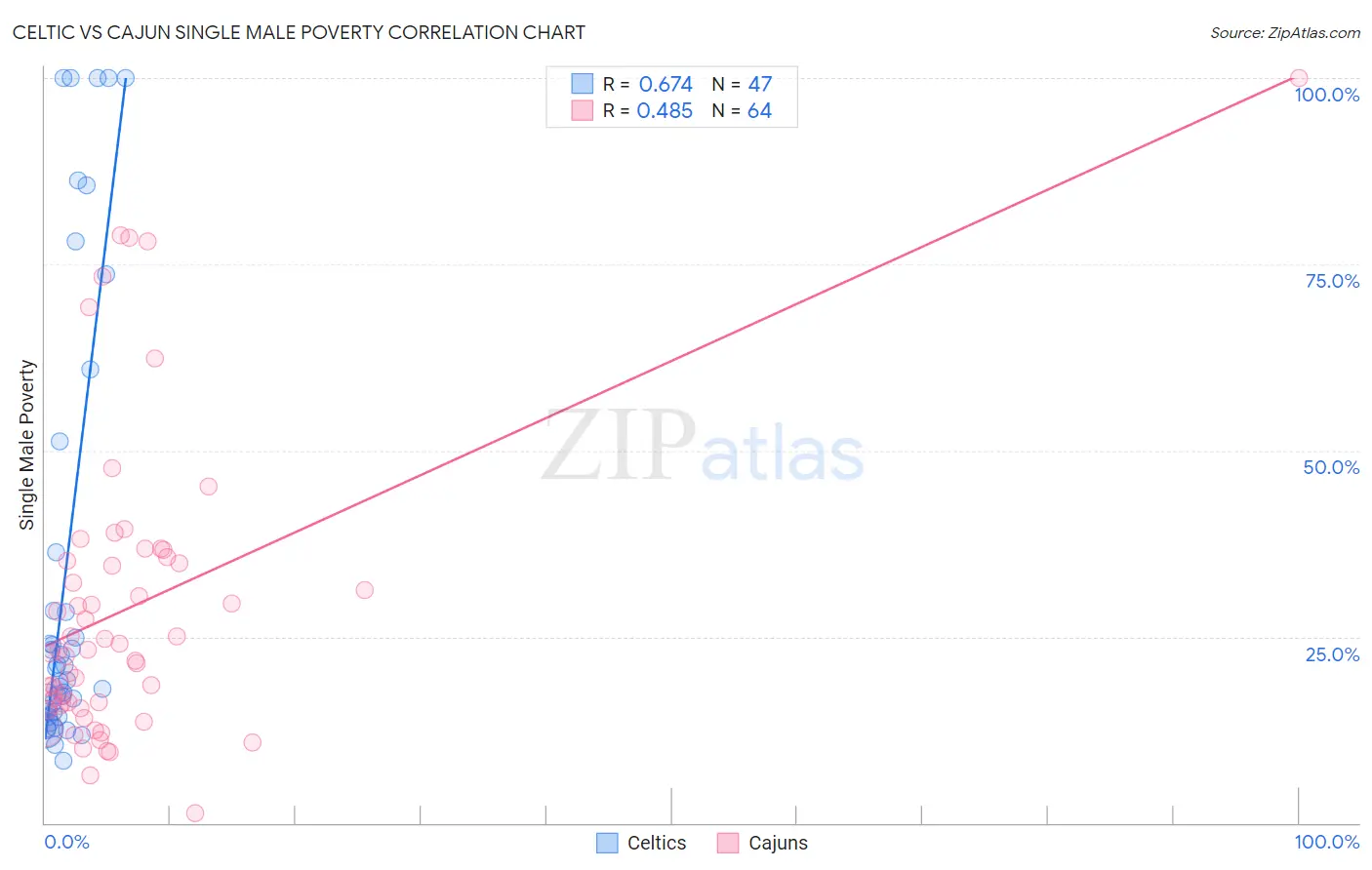 Celtic vs Cajun Single Male Poverty