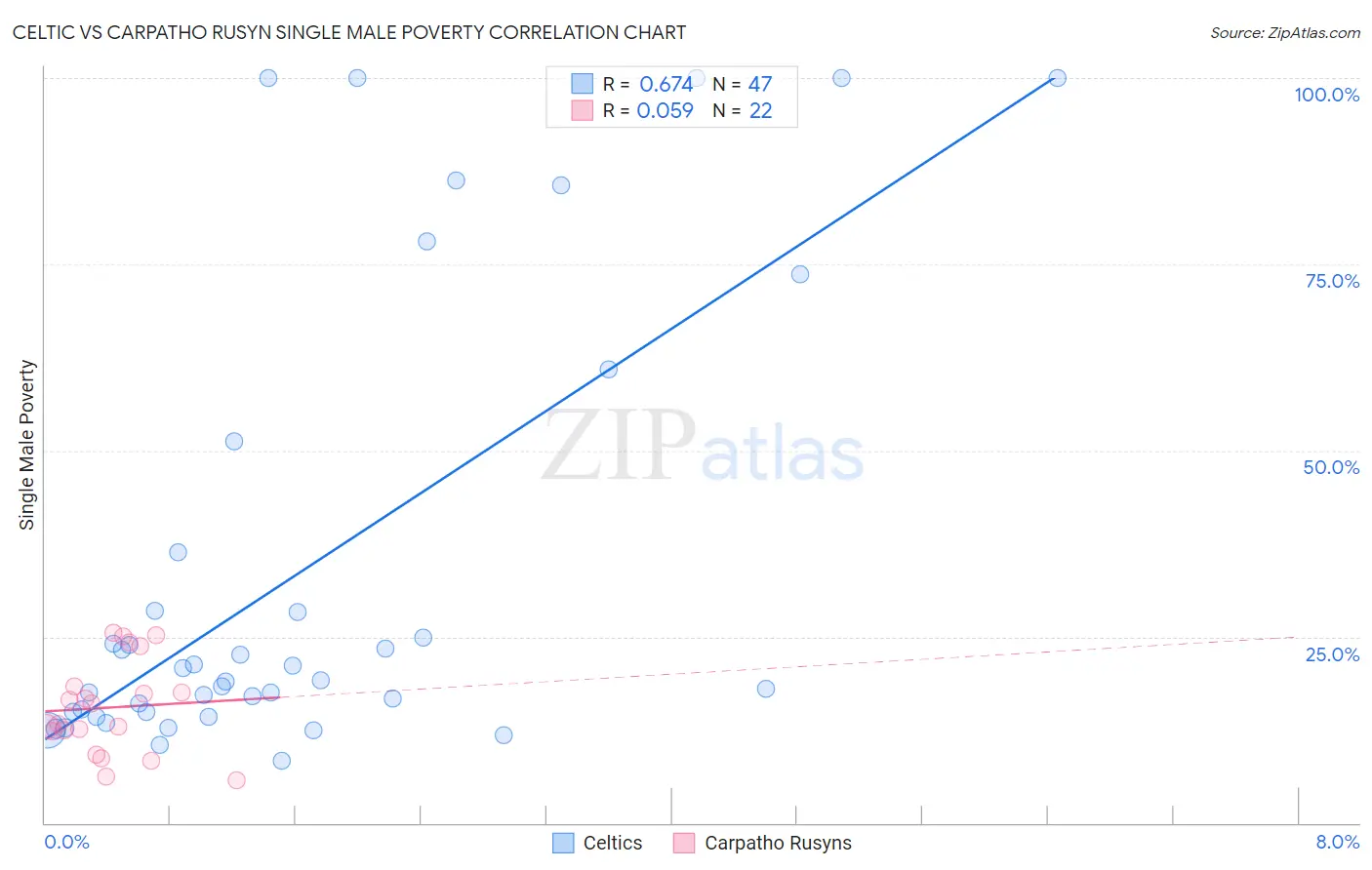 Celtic vs Carpatho Rusyn Single Male Poverty