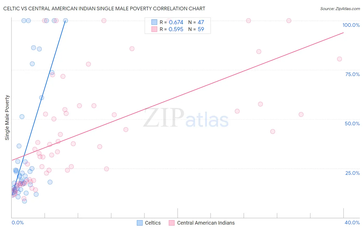 Celtic vs Central American Indian Single Male Poverty