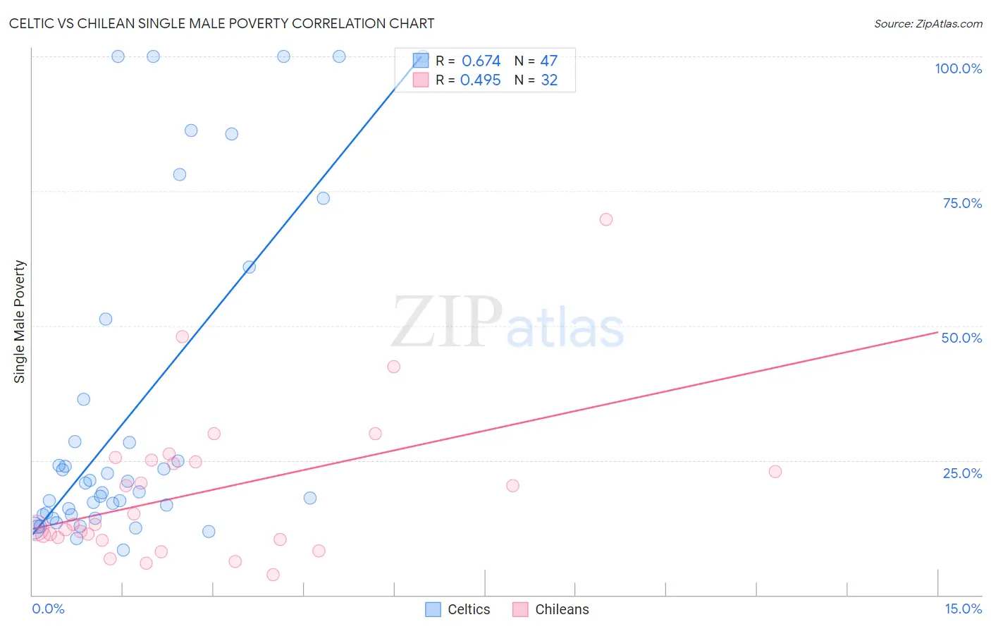 Celtic vs Chilean Single Male Poverty