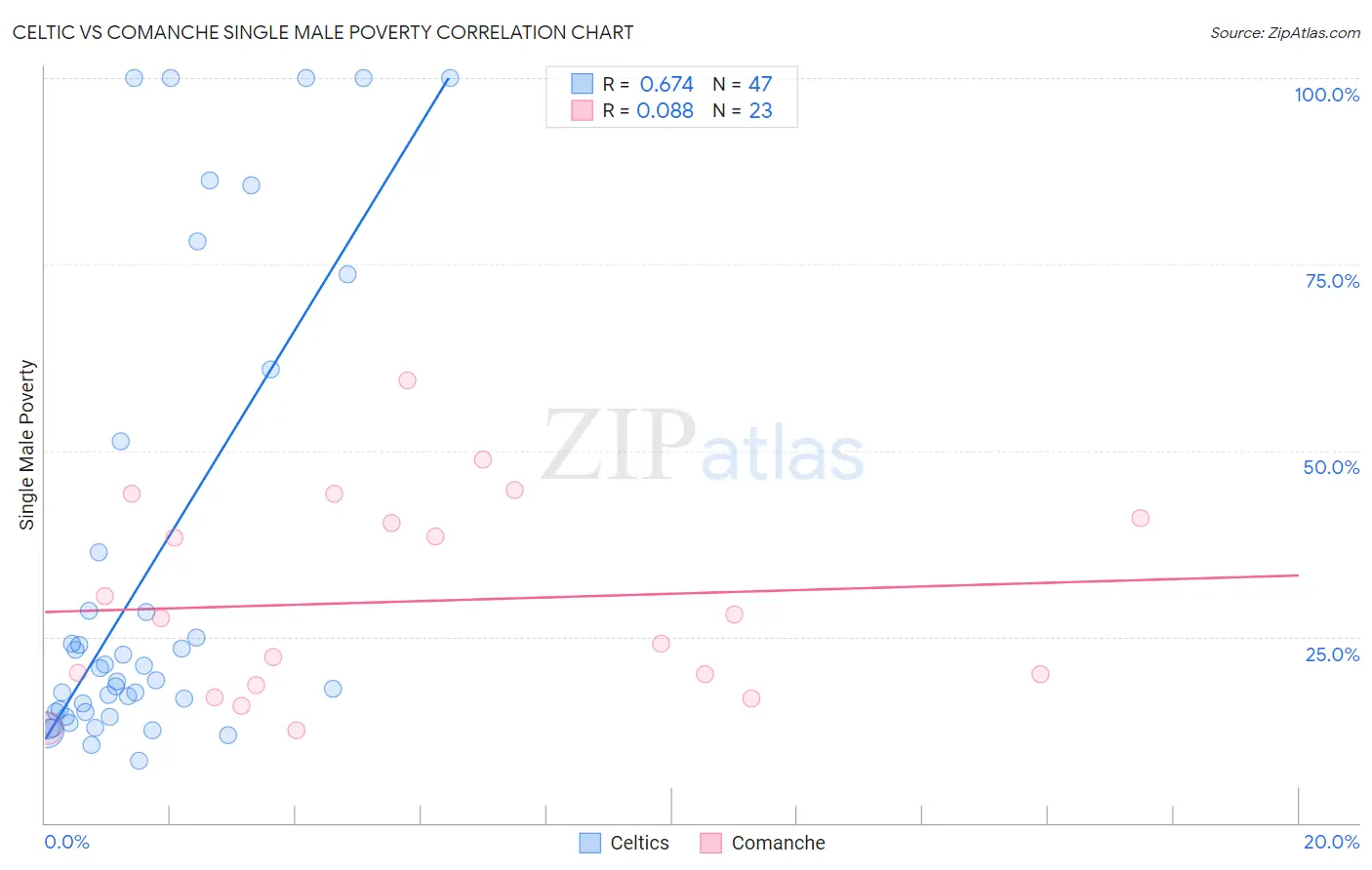 Celtic vs Comanche Single Male Poverty